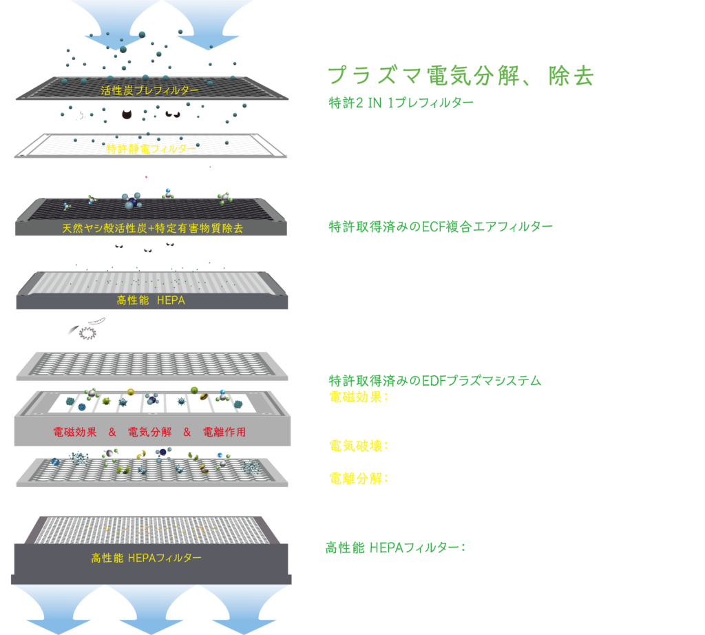 プラズマ空気清浄機